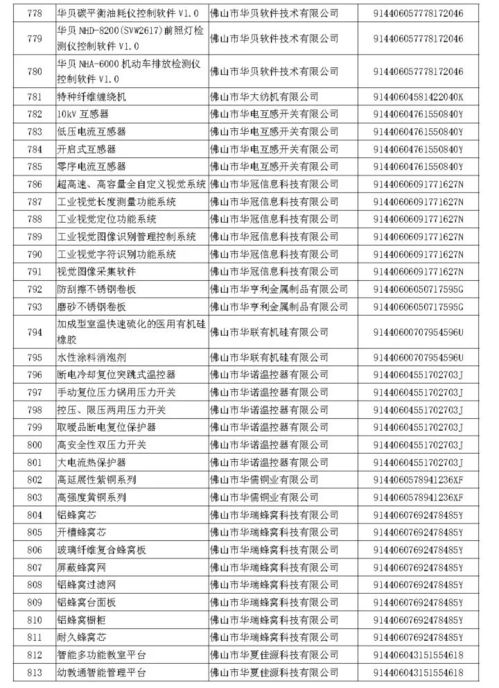 廣東省2017年擬通過認定高新技術產(chǎn)品名單公示 你上榜了嗎